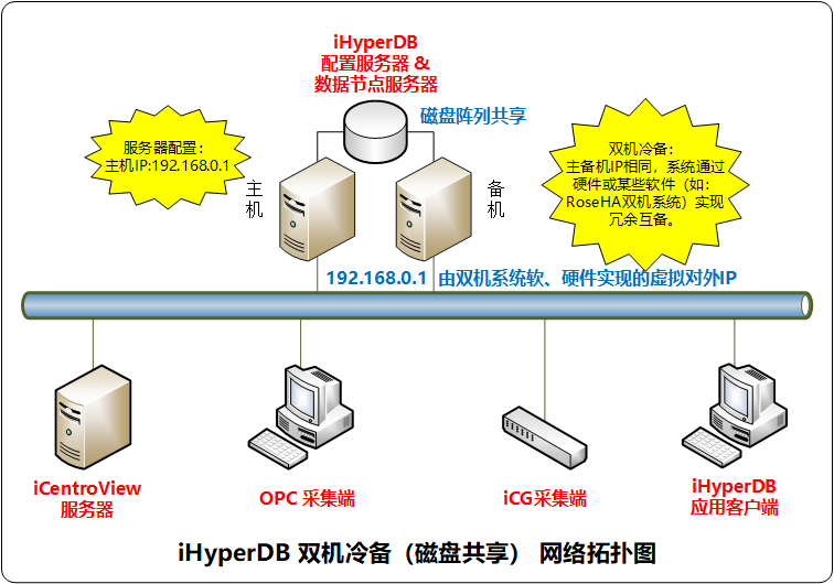 iHyperDB分布式架构-双机冷备