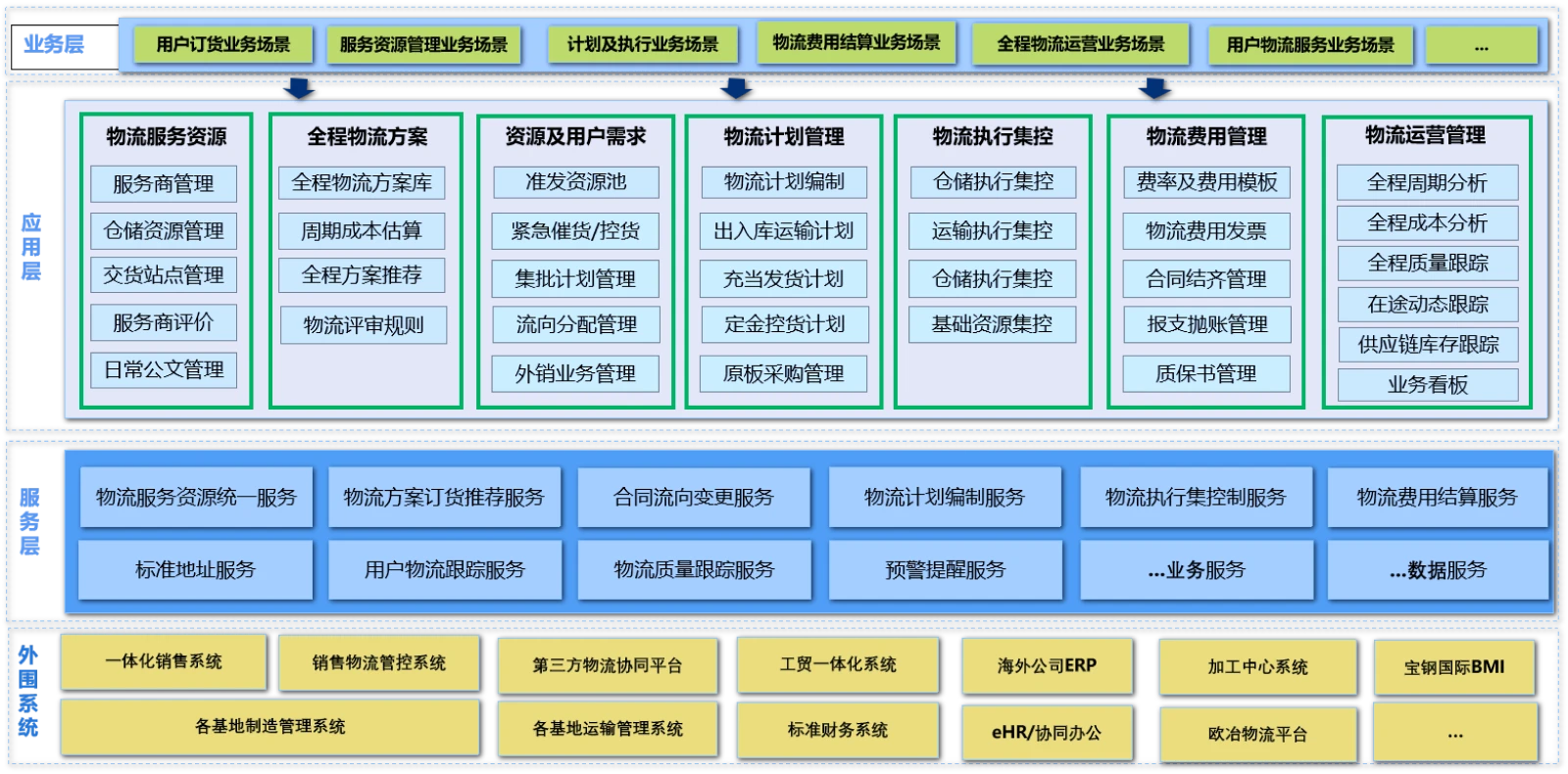 产品整体架构