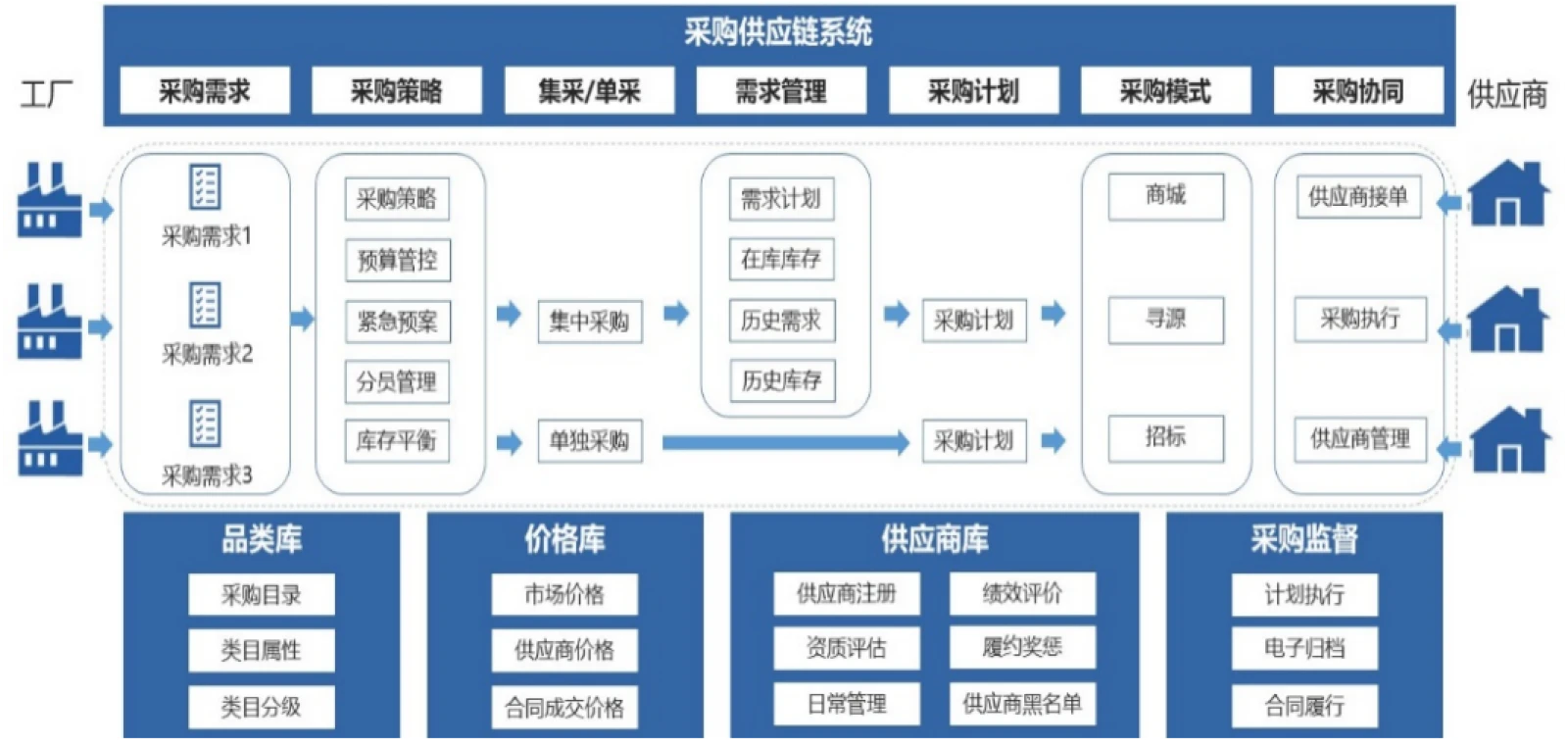 产品整体架构