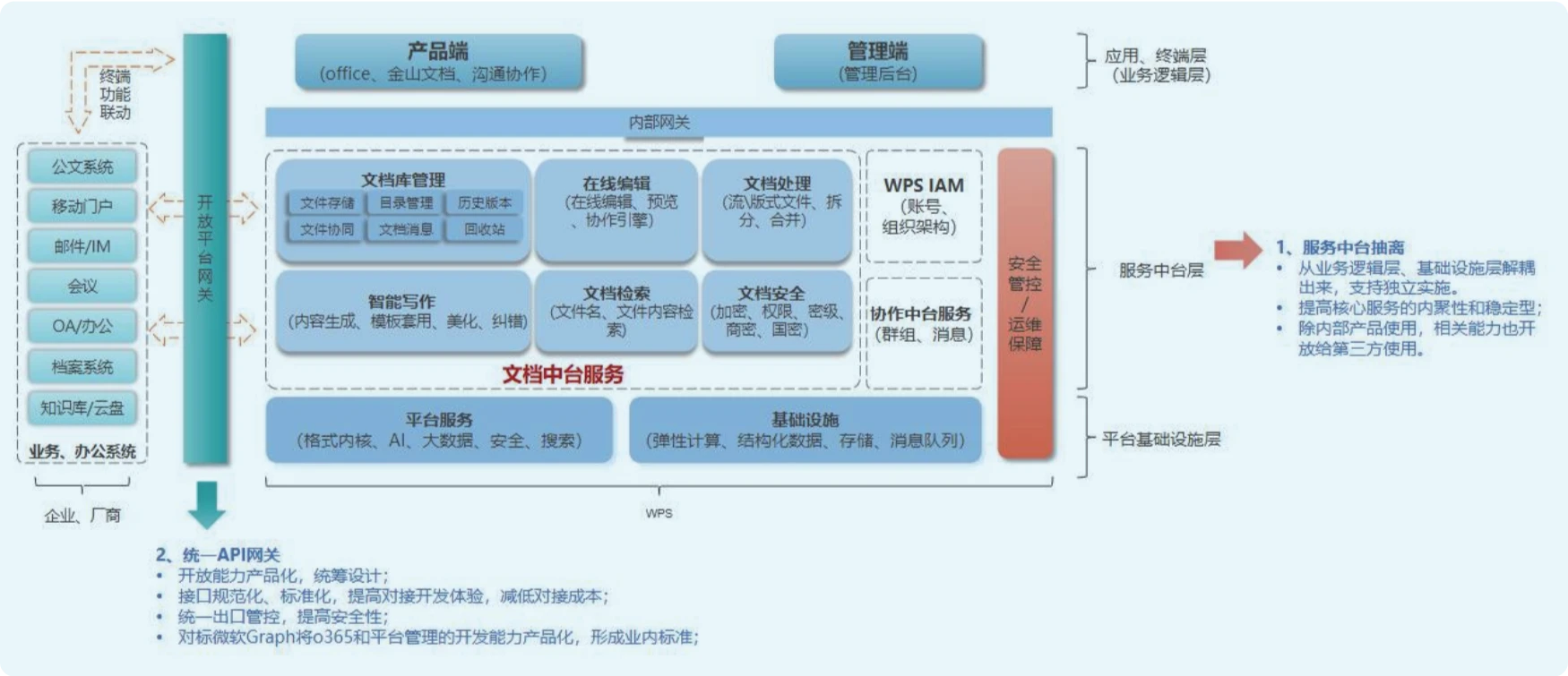 产品整体架构